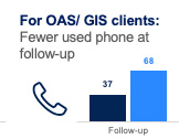 Follow-up for OAS/GIS on Phone: