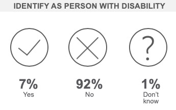 Identify as a person with disability