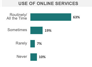 Use of Online Services