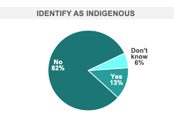 Identify as Indigenous