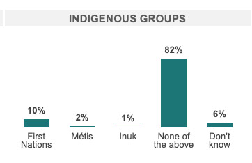 Indigenous groups