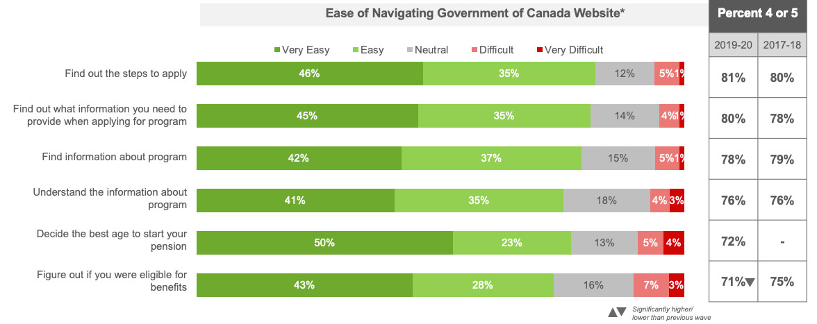 Ease of Navigating Government of Canada Website