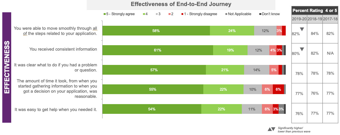Effectiveness of End-to-End Journey