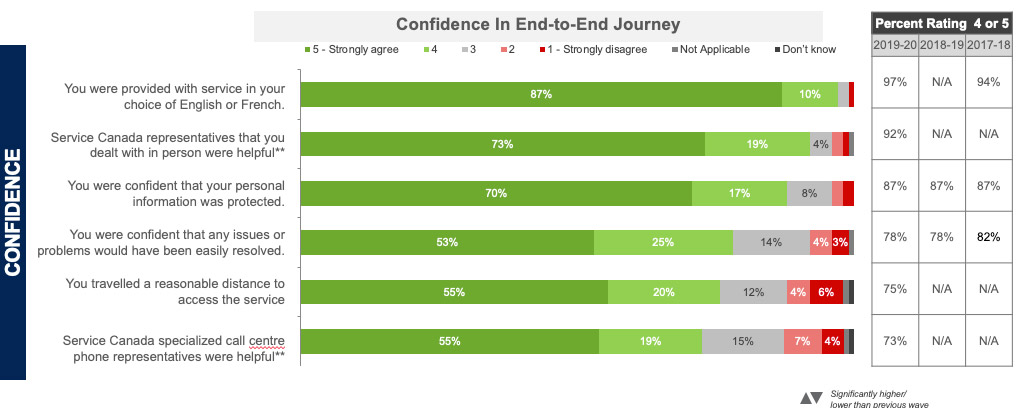 Confidence in End-to-end Client Journey