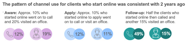 The pattern of channel use for clients who start online was consistent with 2 years ago