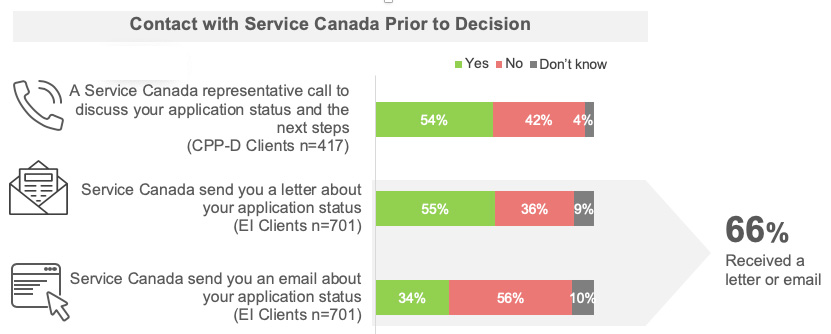 Contact with Service Canada Prior to Decision