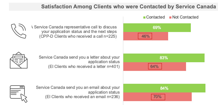 Satisfaction Among Clients who were Contacted by Service Canada: