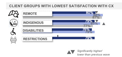 Client Groups With Lowest Satisfaction With CX