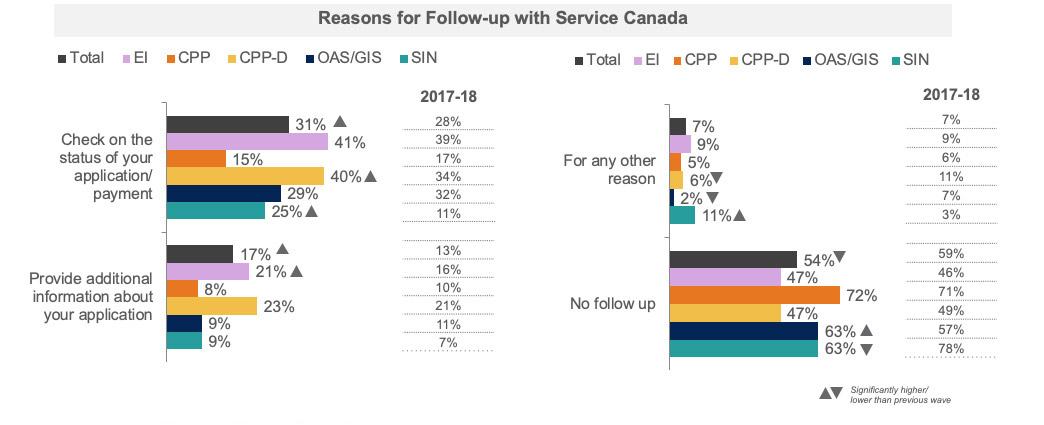 Title of chart: Reasons for Follow-up with Service Canada