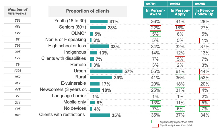 Profile of In Person Clientele- Proportion of Vulnerable Client Groups