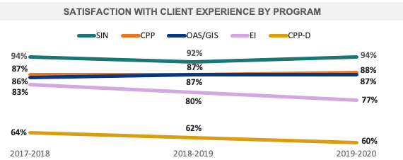Satisfaction with Client Experience By Program