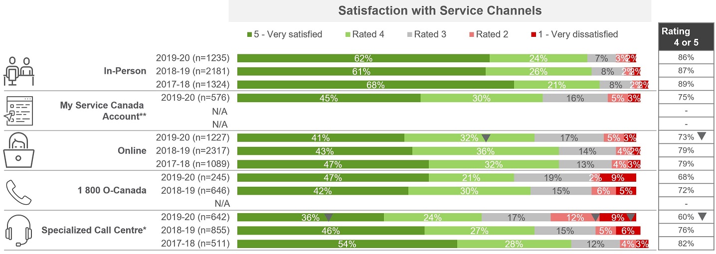 Satisfaction by Service Channel