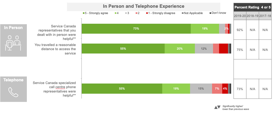 In-Person and Telephone Experience