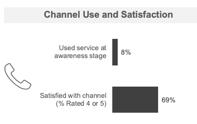 Channel Use and Satisfaction