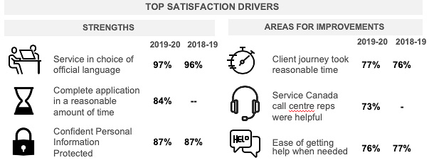 Top Satisfaction Drivers-Strengths and Areas for Improvement