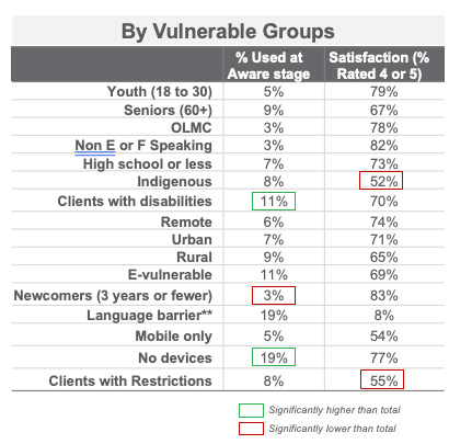 Title of table: By Vulnerable Groups