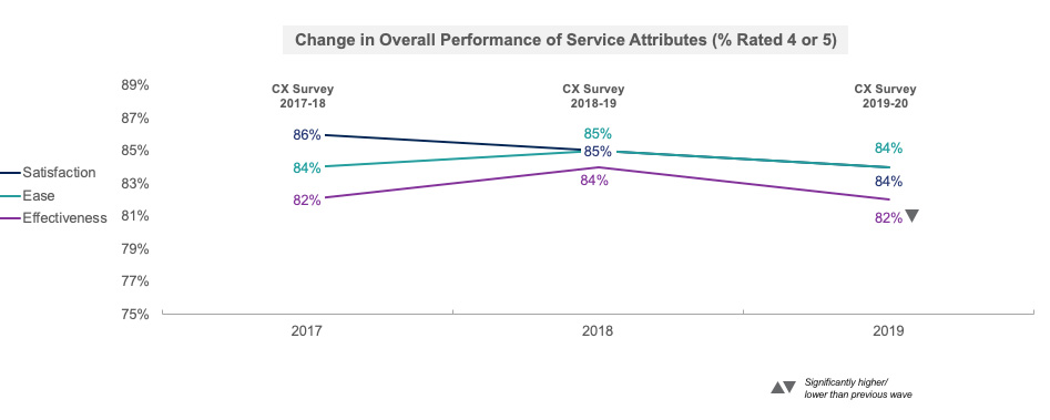 Title of chart: Change in Overall Performance at Service Attributes-% Rated 4 or 5
