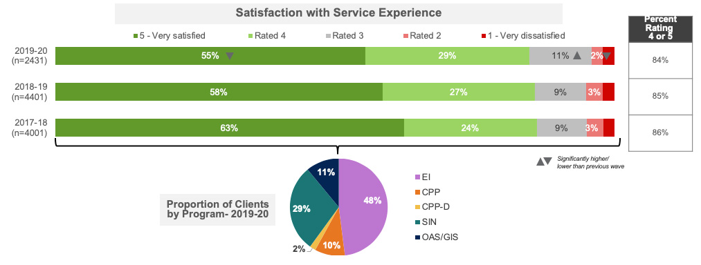 Satisfaction with Service Experience