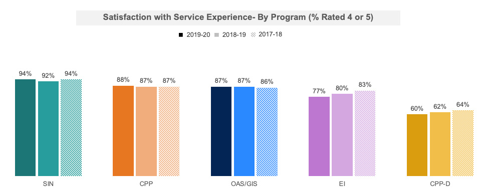 Title of graph: Satisfaction with Service Experience – By Program (% Rated 4 or 5):