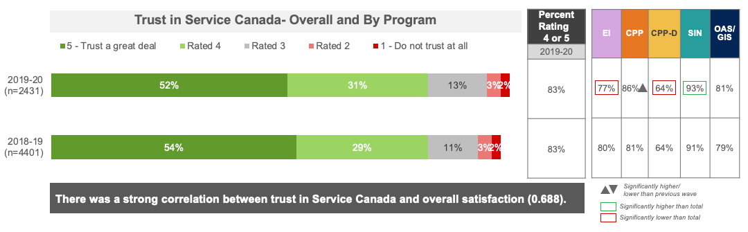 Trust in Service Canada- Overall and By Program