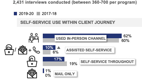 Self-Service Use within Client Journey