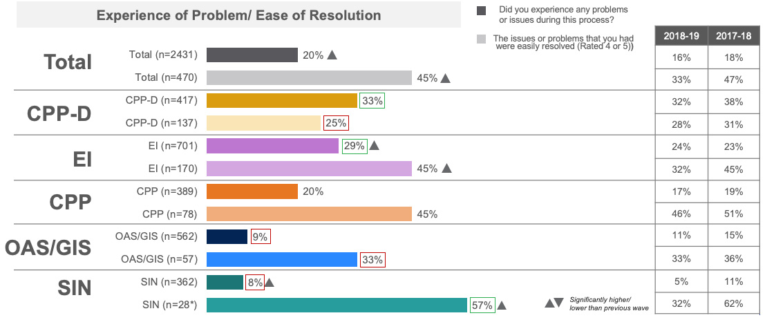 Experience of Problem/ Ease of Resolution