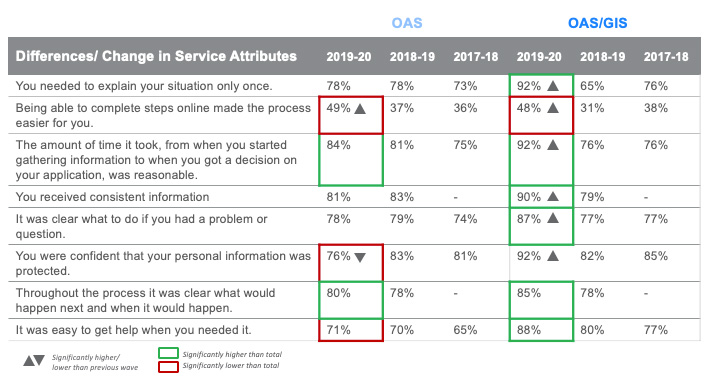 Key Differences Between OAS and OAS/GIS Clients