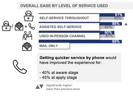 Overall Ease by level of service used: