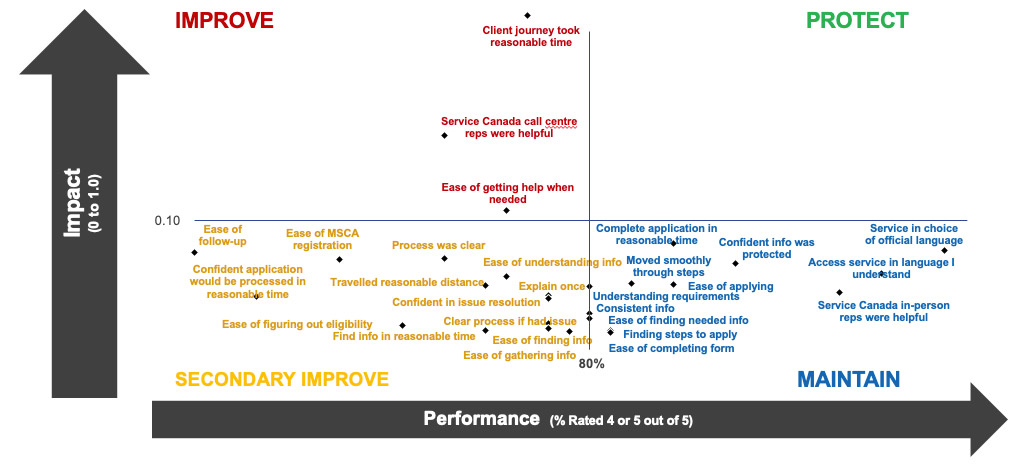 Overall Priority Matrix - Impact vs. Performance