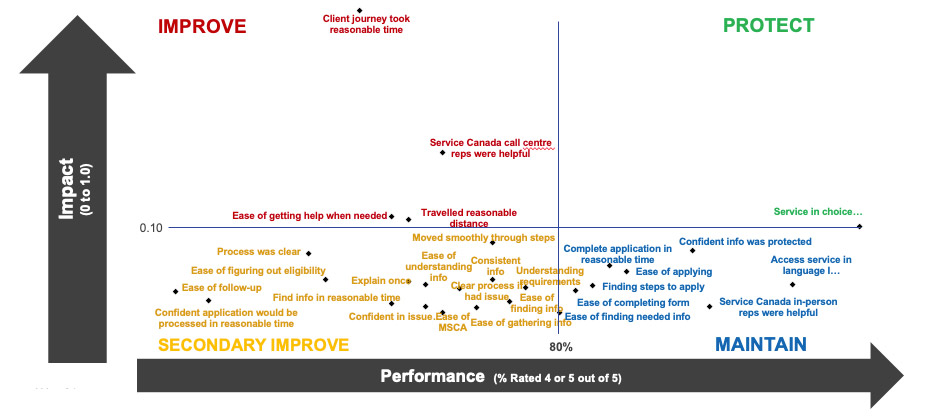 Priority Matrix - Impact vs. Performance- EI Clients