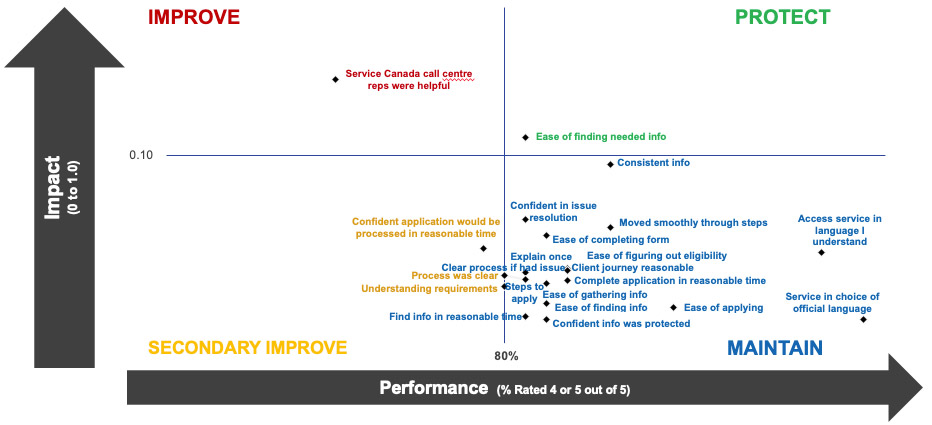 Priority Matrix - Impact vs. Performance- CPP Clients