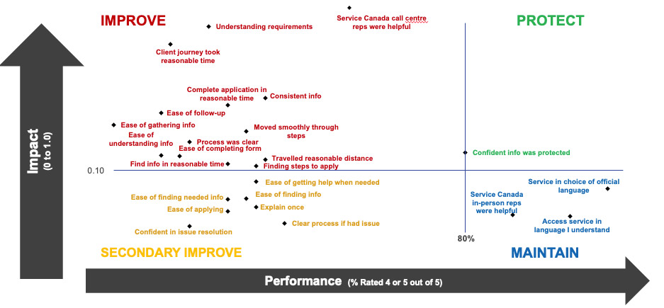 Priority Matrix - Impact vs. Performance- CPP-D Clients