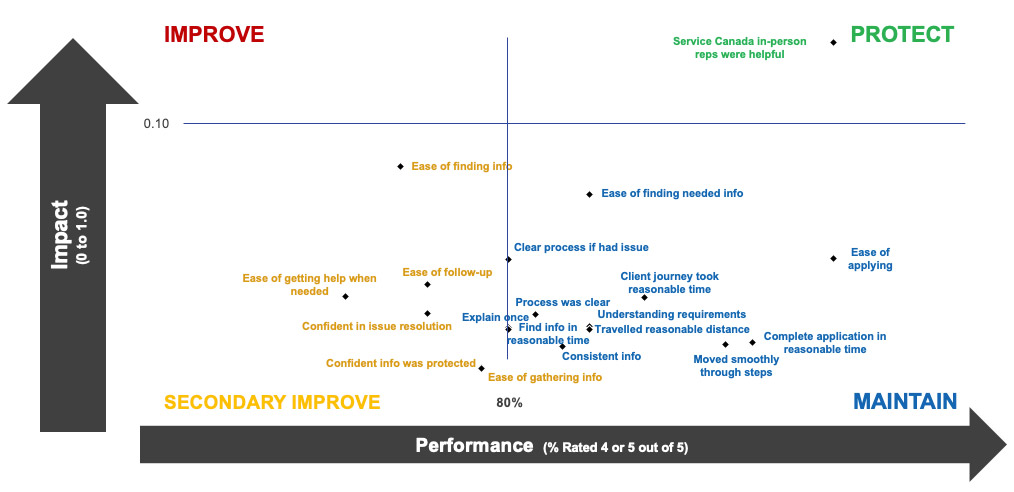 Priority Matrix - Impact vs. Performance- OAS/GIS Clients
