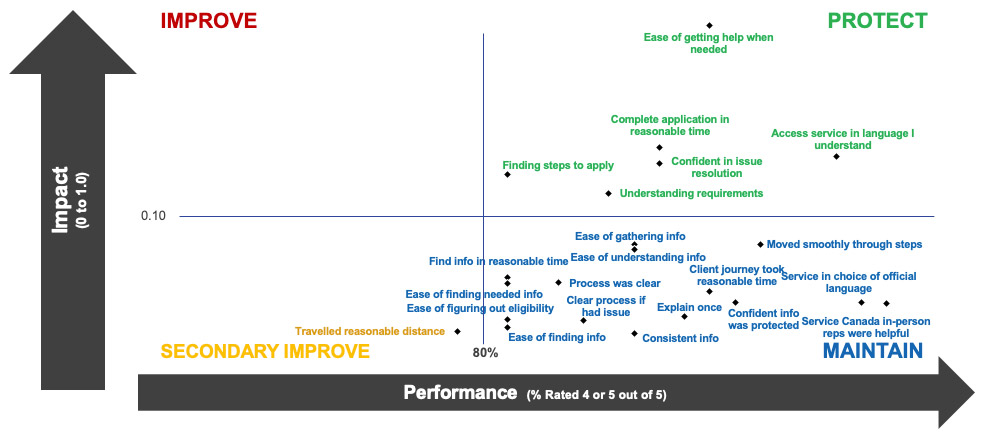Priority Matrix - Impact vs. Performance- SIN Clients