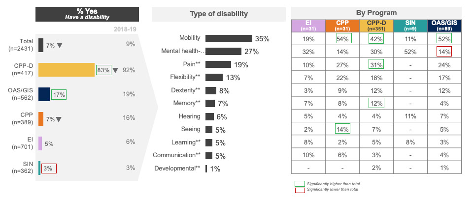 Proportion of Clients with Disabilities Overall and by Program