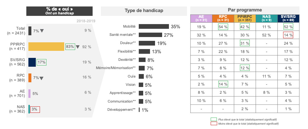 Proportion de clients handicapés, globalement et par programme