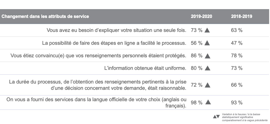 Modification des normes de service