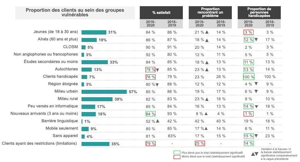 Groupes de clients vulnérables – Résumé