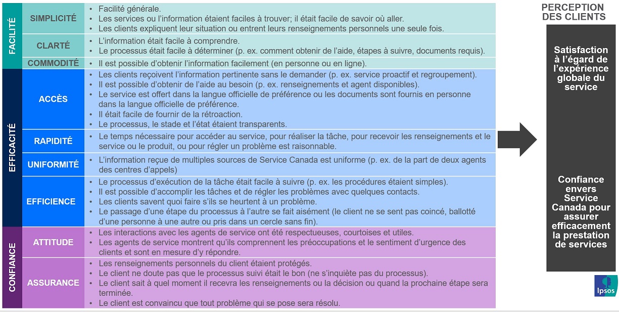 Modèle de mesure du sondage sur l’EC de Service Canada : Attributs de service