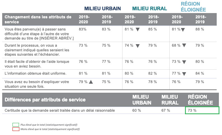 Modification des normes de service