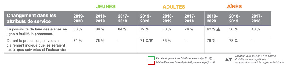 Changement dans les attributs de service