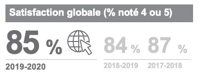 Satisfaction globale - % note de 4 ou 5