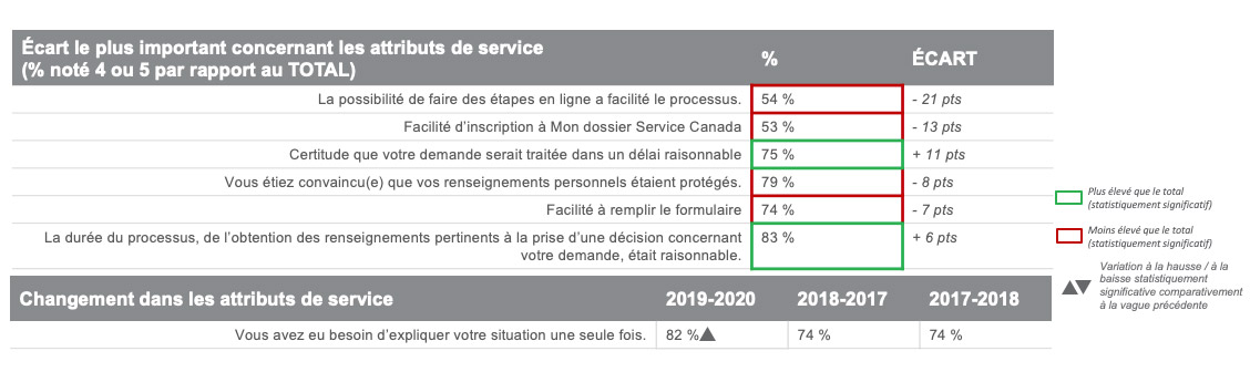 Écart le plus important concernant les attributs de service - % noté 4 ou 5 par rapport au TOTAL