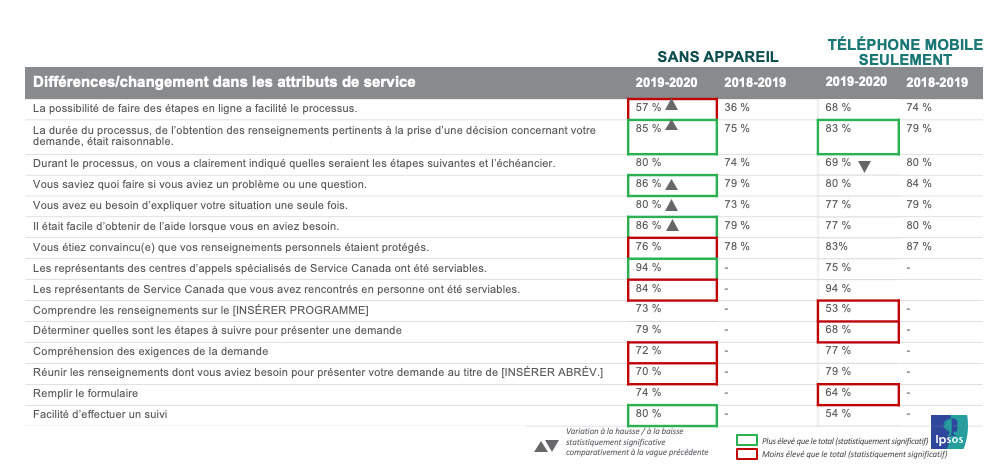 Différences ou changement dans les attributs de service