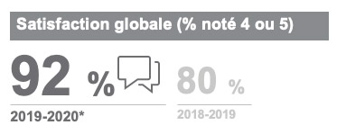 Satisfaction globale - % noté 4 ou 5