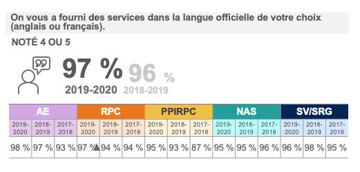 On vous a fourni des services dans la langue officielle de votre choix -anglais ou français.