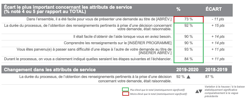 Écart le plus important concernant les attributs de service