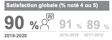 Satisfaction globale - % noté 4 ou 5