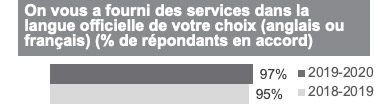 On vous a fourni des services dans la langue officielle de votre choix