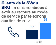 Clients de la SV/du SRG : moins nombreux à avoir eu recours au mode de service par téléphone aux fins de suivi